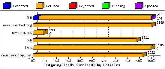 Outgoing feeds (innfeed) by Articles