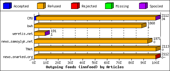Outgoing feeds (innfeed) by Articles
