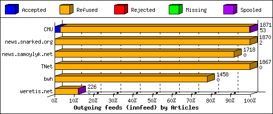 Outgoing feeds (innfeed) by Articles