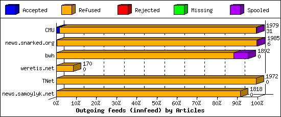 Outgoing feeds (innfeed) by Articles
