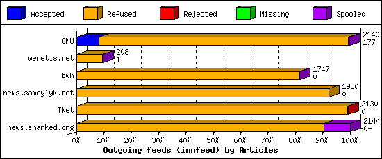 Outgoing feeds (innfeed) by Articles