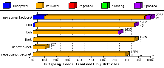 Outgoing feeds (innfeed) by Articles