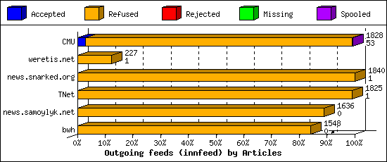 Outgoing feeds (innfeed) by Articles