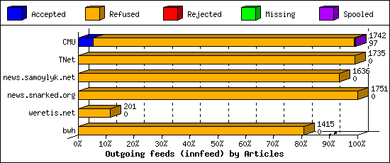 Outgoing feeds (innfeed) by Articles