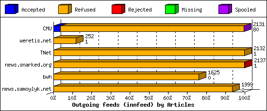 Outgoing feeds (innfeed) by Articles