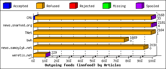 Outgoing feeds (innfeed) by Articles