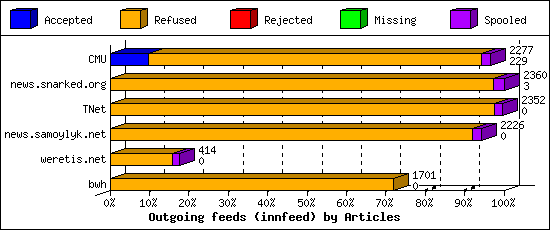 Outgoing feeds (innfeed) by Articles