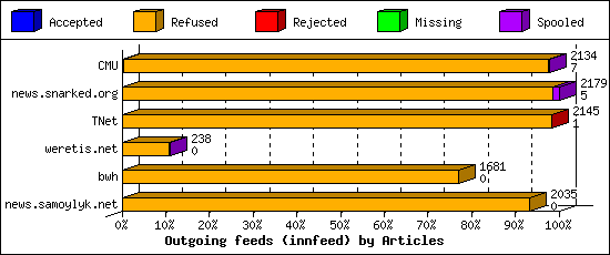 Outgoing feeds (innfeed) by Articles