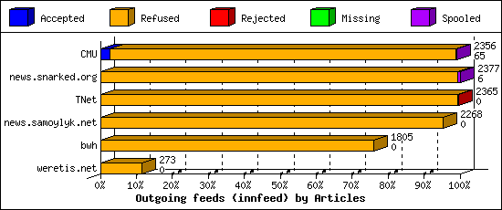 Outgoing feeds (innfeed) by Articles