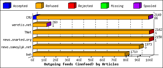 Outgoing feeds (innfeed) by Articles