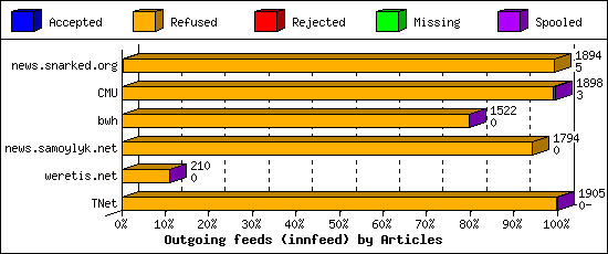 Outgoing feeds (innfeed) by Articles