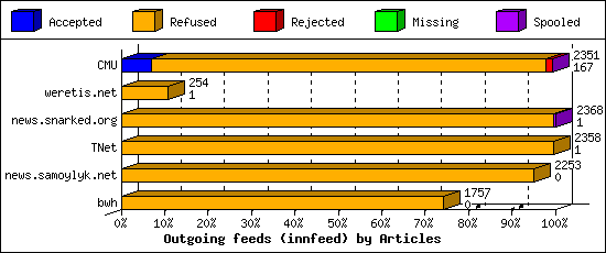 Outgoing feeds (innfeed) by Articles