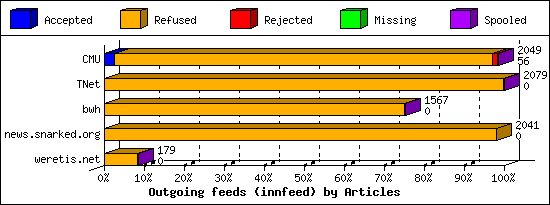Outgoing feeds (innfeed) by Articles