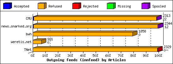 Outgoing feeds (innfeed) by Articles