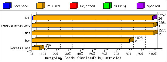 Outgoing feeds (innfeed) by Articles