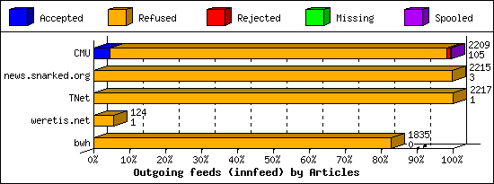 Outgoing feeds (innfeed) by Articles