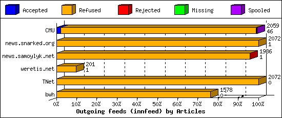 Outgoing feeds (innfeed) by Articles