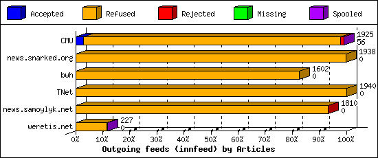 Outgoing feeds (innfeed) by Articles