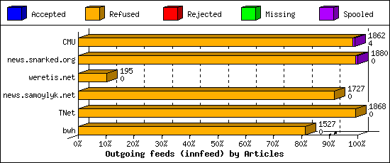 Outgoing feeds (innfeed) by Articles