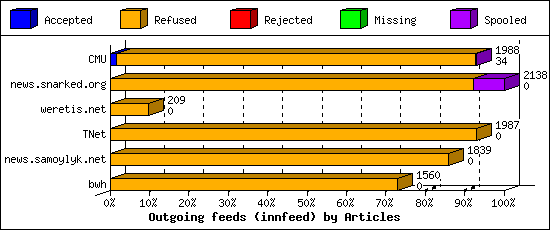 Outgoing feeds (innfeed) by Articles