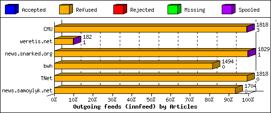 Outgoing feeds (innfeed) by Articles