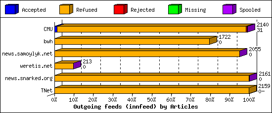 Outgoing feeds (innfeed) by Articles