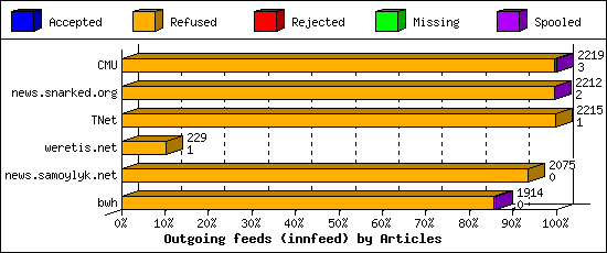 Outgoing feeds (innfeed) by Articles