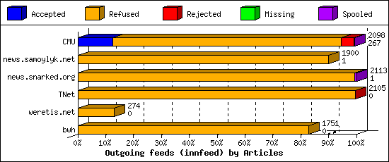 Outgoing feeds (innfeed) by Articles