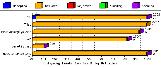 Outgoing feeds (innfeed) by Articles