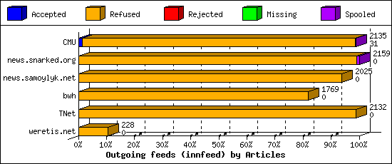 Outgoing feeds (innfeed) by Articles