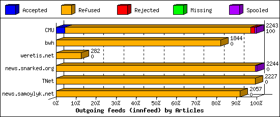 Outgoing feeds (innfeed) by Articles