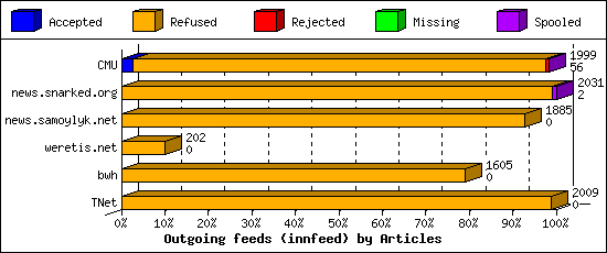 Outgoing feeds (innfeed) by Articles