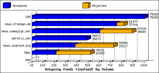 Outgoing feeds (innfeed) by Volume