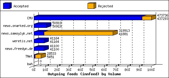 Outgoing feeds (innfeed) by Volume