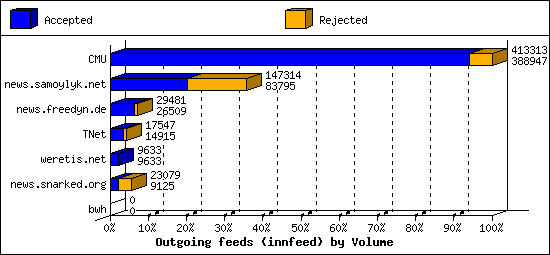 Outgoing feeds (innfeed) by Volume