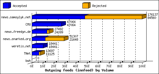 Outgoing feeds (innfeed) by Volume