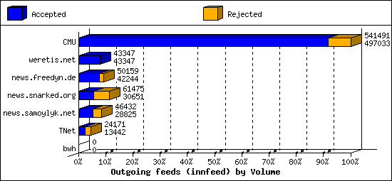 Outgoing feeds (innfeed) by Volume