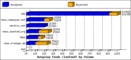 Outgoing feeds (innfeed) by Volume