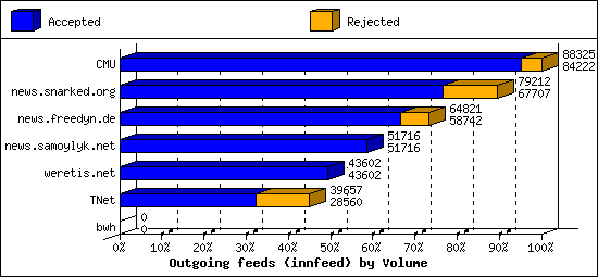 Outgoing feeds (innfeed) by Volume