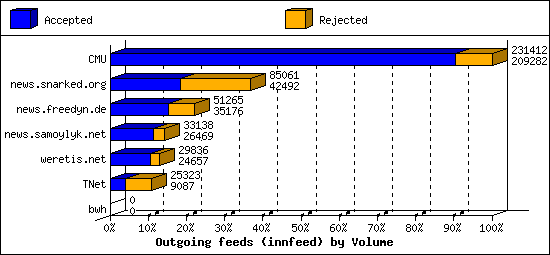 Outgoing feeds (innfeed) by Volume