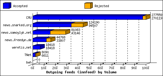 Outgoing feeds (innfeed) by Volume