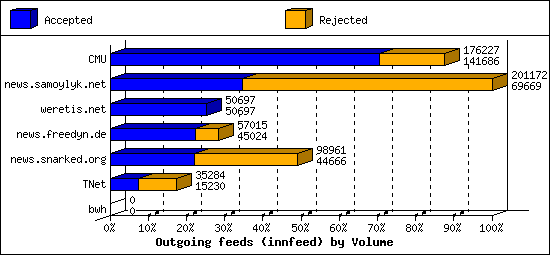 Outgoing feeds (innfeed) by Volume