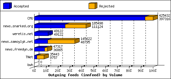 Outgoing feeds (innfeed) by Volume