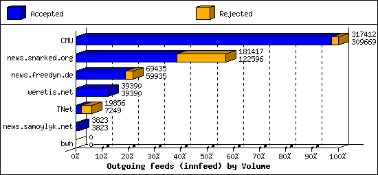 Outgoing feeds (innfeed) by Volume