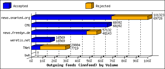 Outgoing feeds (innfeed) by Volume