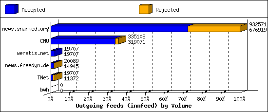 Outgoing feeds (innfeed) by Volume