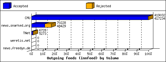 Outgoing feeds (innfeed) by Volume