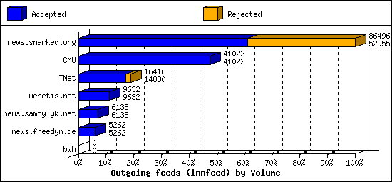 Outgoing feeds (innfeed) by Volume