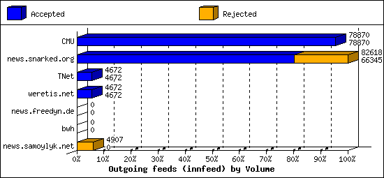 Outgoing feeds (innfeed) by Volume