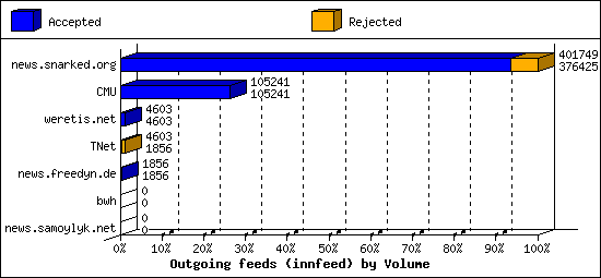 Outgoing feeds (innfeed) by Volume